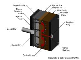 Injection plastic molding design